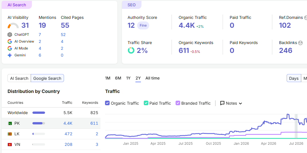 mb semrush snapshot